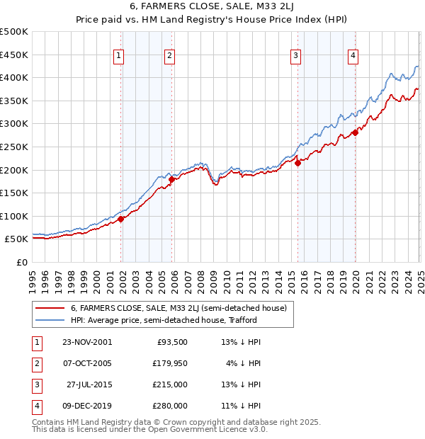 6, FARMERS CLOSE, SALE, M33 2LJ: Price paid vs HM Land Registry's House Price Index