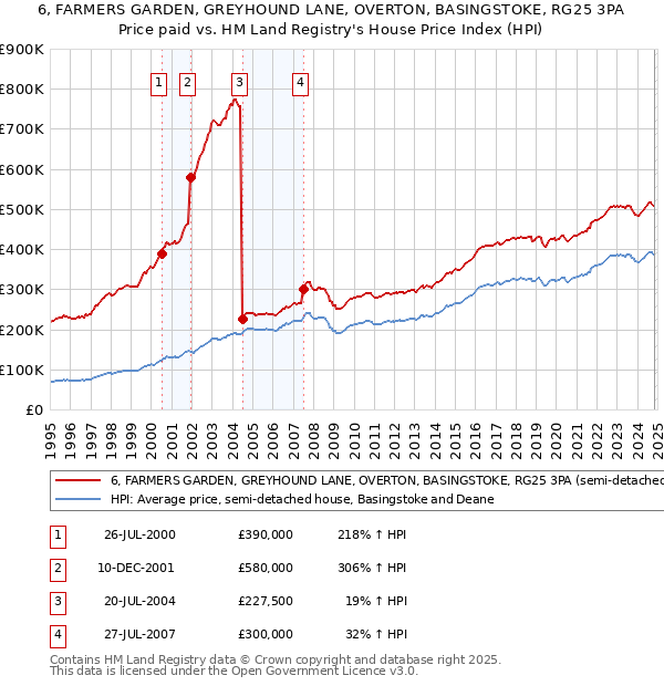 6, FARMERS GARDEN, GREYHOUND LANE, OVERTON, BASINGSTOKE, RG25 3PA: Price paid vs HM Land Registry's House Price Index