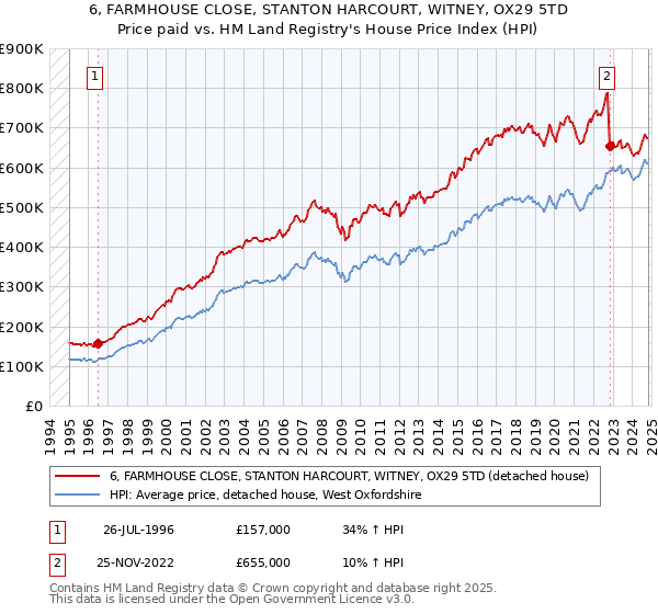 6, FARMHOUSE CLOSE, STANTON HARCOURT, WITNEY, OX29 5TD: Price paid vs HM Land Registry's House Price Index