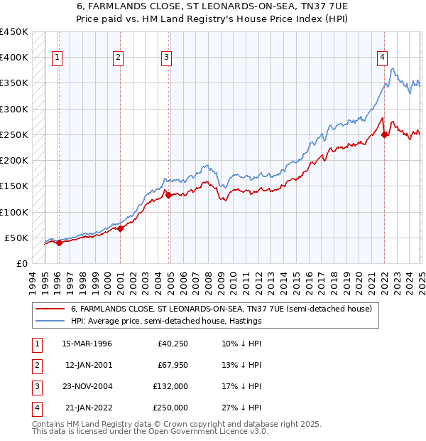 6, FARMLANDS CLOSE, ST LEONARDS-ON-SEA, TN37 7UE: Price paid vs HM Land Registry's House Price Index