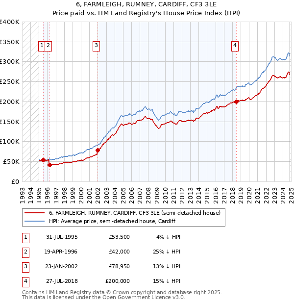 6, FARMLEIGH, RUMNEY, CARDIFF, CF3 3LE: Price paid vs HM Land Registry's House Price Index