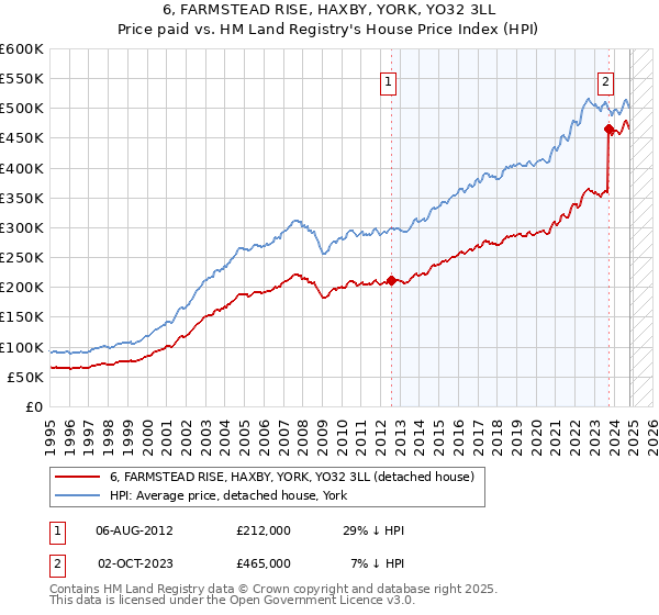 6, FARMSTEAD RISE, HAXBY, YORK, YO32 3LL: Price paid vs HM Land Registry's House Price Index