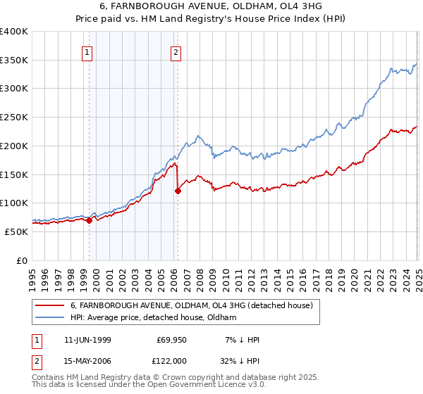 6, FARNBOROUGH AVENUE, OLDHAM, OL4 3HG: Price paid vs HM Land Registry's House Price Index