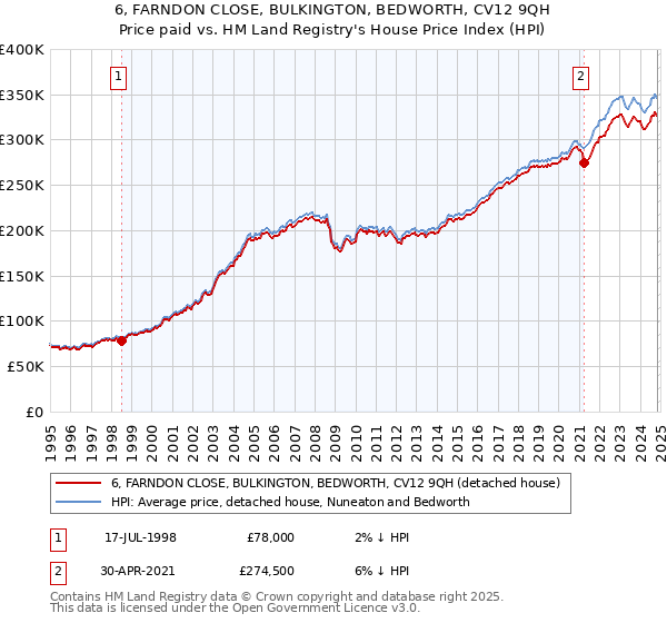 6, FARNDON CLOSE, BULKINGTON, BEDWORTH, CV12 9QH: Price paid vs HM Land Registry's House Price Index