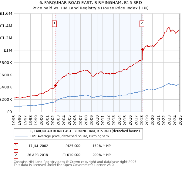 6, FARQUHAR ROAD EAST, BIRMINGHAM, B15 3RD: Price paid vs HM Land Registry's House Price Index