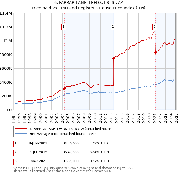 6, FARRAR LANE, LEEDS, LS16 7AA: Price paid vs HM Land Registry's House Price Index