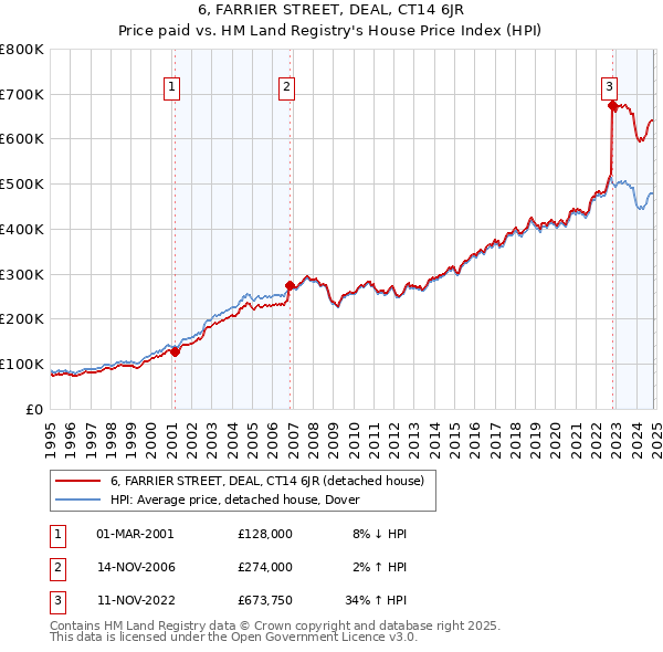 6, FARRIER STREET, DEAL, CT14 6JR: Price paid vs HM Land Registry's House Price Index