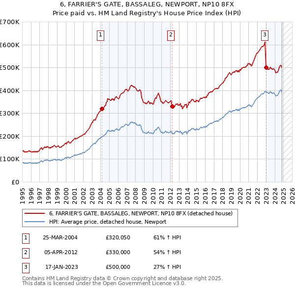 6, FARRIER'S GATE, BASSALEG, NEWPORT, NP10 8FX: Price paid vs HM Land Registry's House Price Index