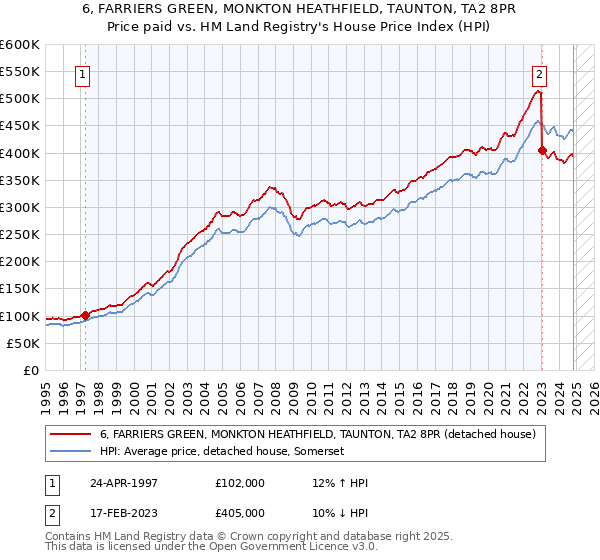 6, FARRIERS GREEN, MONKTON HEATHFIELD, TAUNTON, TA2 8PR: Price paid vs HM Land Registry's House Price Index