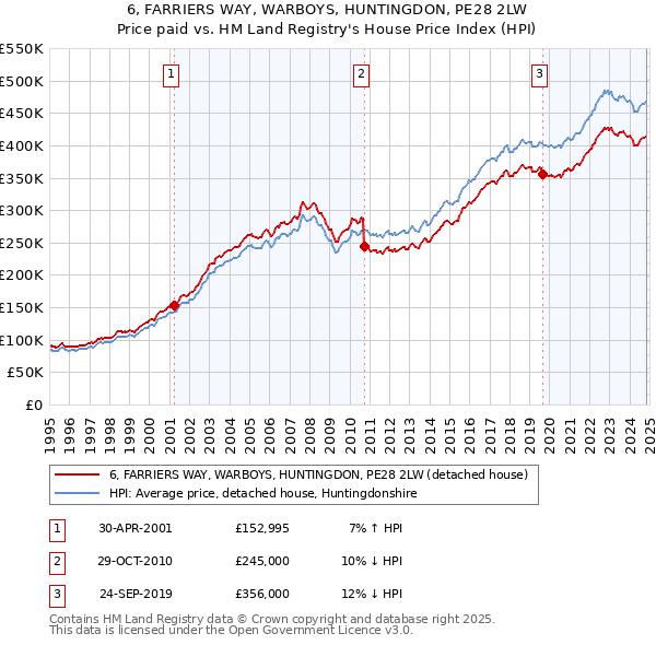 6, FARRIERS WAY, WARBOYS, HUNTINGDON, PE28 2LW: Price paid vs HM Land Registry's House Price Index