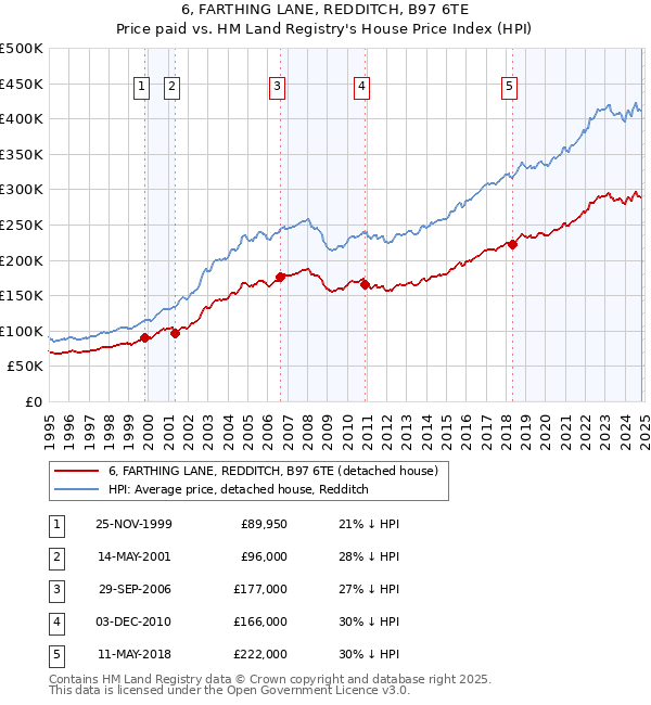 6, FARTHING LANE, REDDITCH, B97 6TE: Price paid vs HM Land Registry's House Price Index