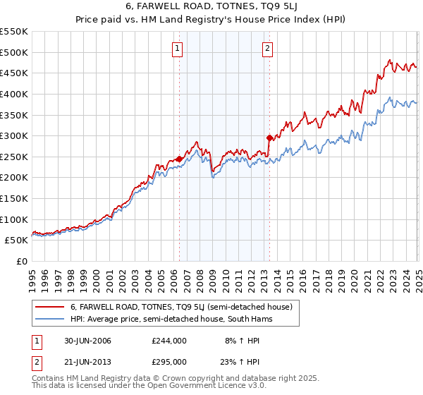 6, FARWELL ROAD, TOTNES, TQ9 5LJ: Price paid vs HM Land Registry's House Price Index