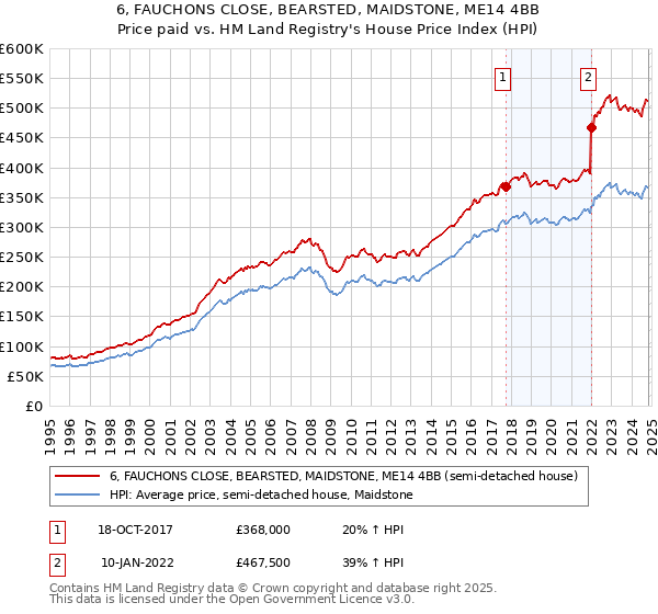 6, FAUCHONS CLOSE, BEARSTED, MAIDSTONE, ME14 4BB: Price paid vs HM Land Registry's House Price Index