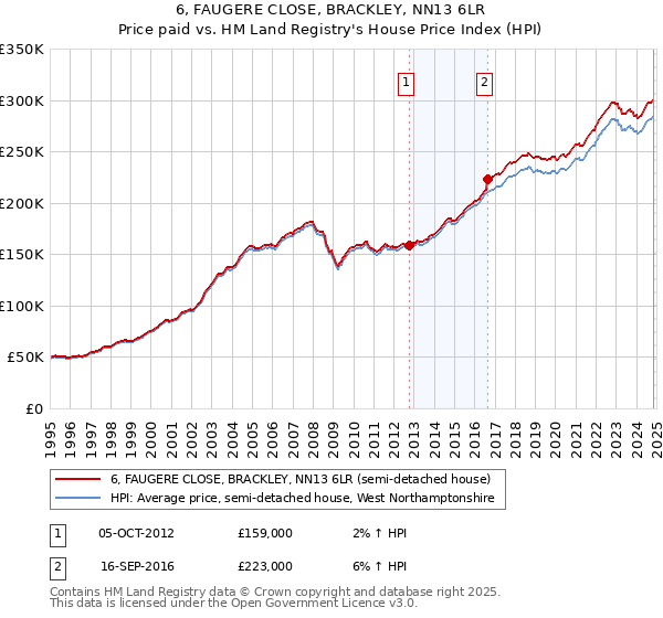 6, FAUGERE CLOSE, BRACKLEY, NN13 6LR: Price paid vs HM Land Registry's House Price Index