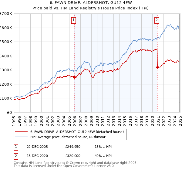 6, FAWN DRIVE, ALDERSHOT, GU12 4FW: Price paid vs HM Land Registry's House Price Index