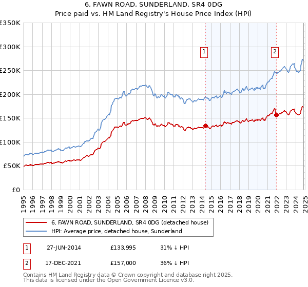 6, FAWN ROAD, SUNDERLAND, SR4 0DG: Price paid vs HM Land Registry's House Price Index