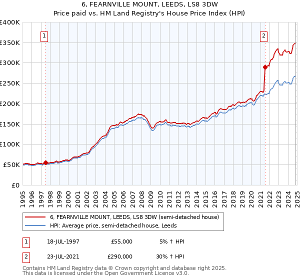 6, FEARNVILLE MOUNT, LEEDS, LS8 3DW: Price paid vs HM Land Registry's House Price Index