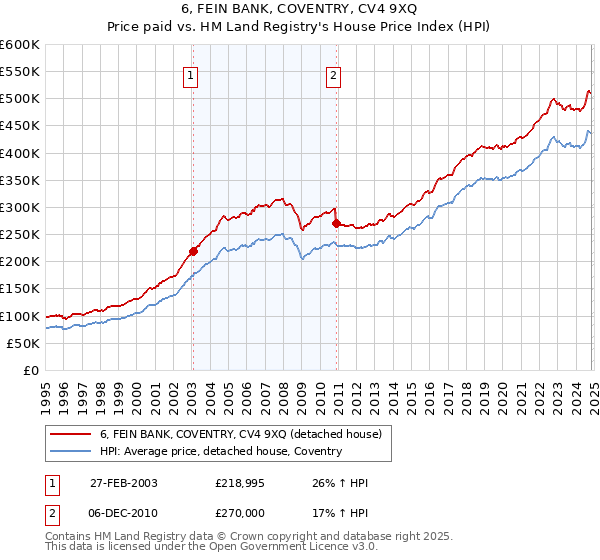 6, FEIN BANK, COVENTRY, CV4 9XQ: Price paid vs HM Land Registry's House Price Index