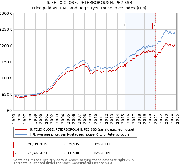 6, FELIX CLOSE, PETERBOROUGH, PE2 8SB: Price paid vs HM Land Registry's House Price Index