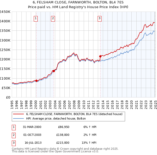 6, FELSHAM CLOSE, FARNWORTH, BOLTON, BL4 7ES: Price paid vs HM Land Registry's House Price Index