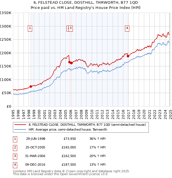 6, FELSTEAD CLOSE, DOSTHILL, TAMWORTH, B77 1QD: Price paid vs HM Land Registry's House Price Index