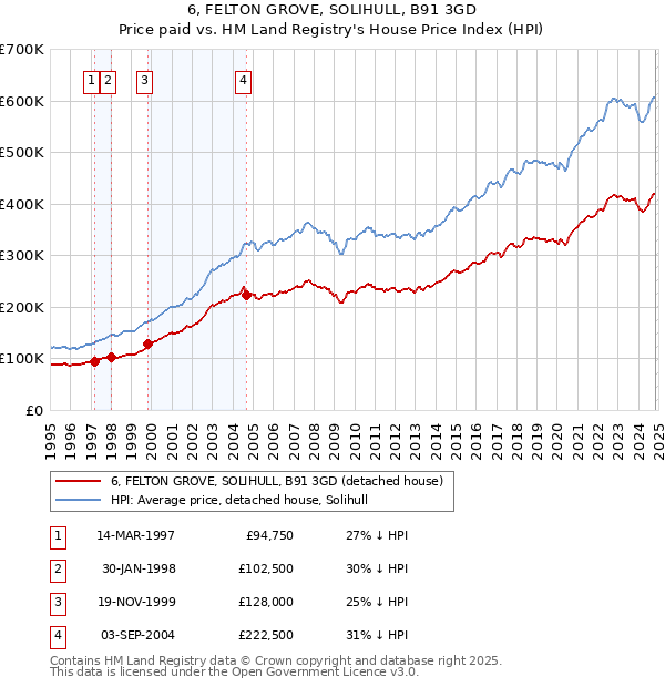 6, FELTON GROVE, SOLIHULL, B91 3GD: Price paid vs HM Land Registry's House Price Index