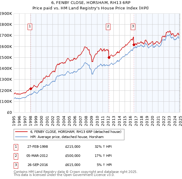 6, FENBY CLOSE, HORSHAM, RH13 6RP: Price paid vs HM Land Registry's House Price Index