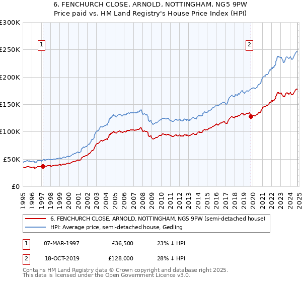 6, FENCHURCH CLOSE, ARNOLD, NOTTINGHAM, NG5 9PW: Price paid vs HM Land Registry's House Price Index