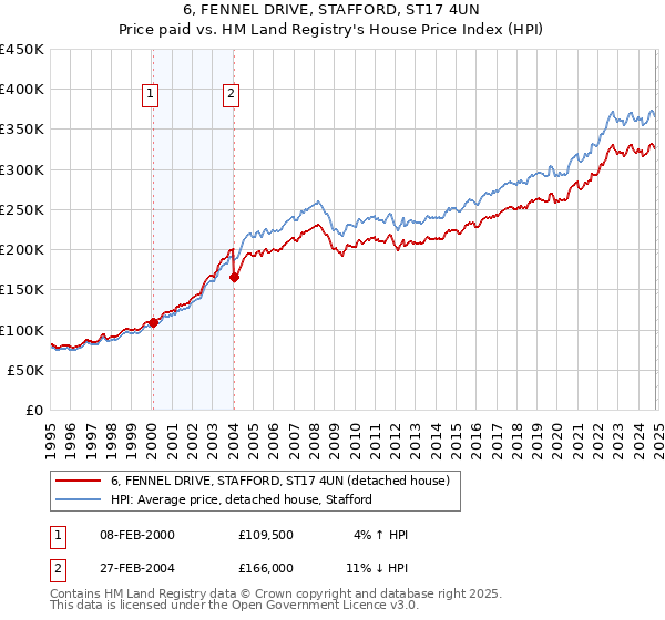 6, FENNEL DRIVE, STAFFORD, ST17 4UN: Price paid vs HM Land Registry's House Price Index