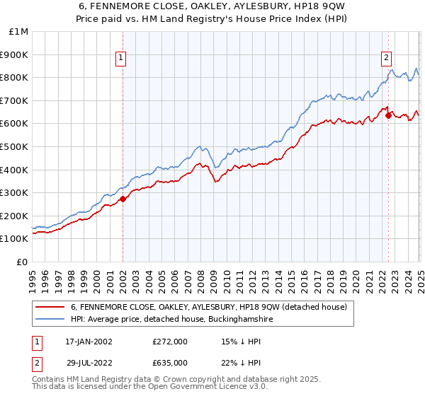 6, FENNEMORE CLOSE, OAKLEY, AYLESBURY, HP18 9QW: Price paid vs HM Land Registry's House Price Index