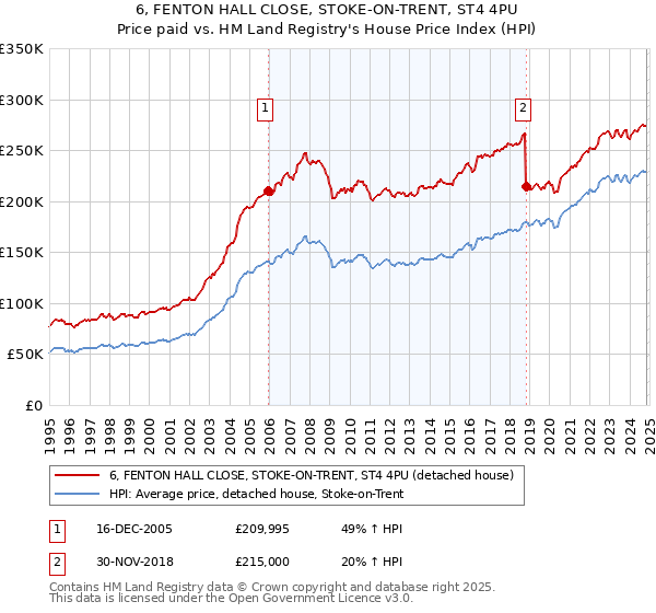 6, FENTON HALL CLOSE, STOKE-ON-TRENT, ST4 4PU: Price paid vs HM Land Registry's House Price Index