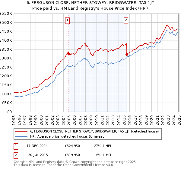 6, FERGUSON CLOSE, NETHER STOWEY, BRIDGWATER, TA5 1JT: Price paid vs HM Land Registry's House Price Index