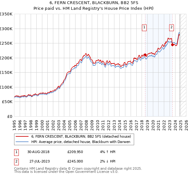 6, FERN CRESCENT, BLACKBURN, BB2 5FS: Price paid vs HM Land Registry's House Price Index