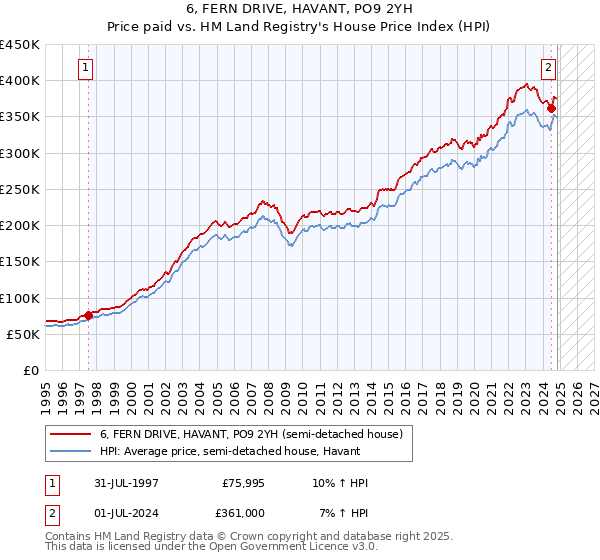 6, FERN DRIVE, HAVANT, PO9 2YH: Price paid vs HM Land Registry's House Price Index