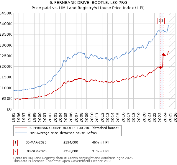 6, FERNBANK DRIVE, BOOTLE, L30 7RG: Price paid vs HM Land Registry's House Price Index