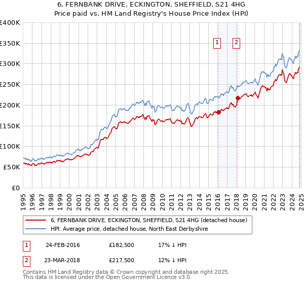 6, FERNBANK DRIVE, ECKINGTON, SHEFFIELD, S21 4HG: Price paid vs HM Land Registry's House Price Index