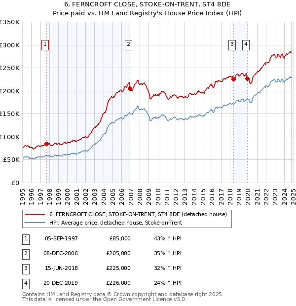 6, FERNCROFT CLOSE, STOKE-ON-TRENT, ST4 8DE: Price paid vs HM Land Registry's House Price Index