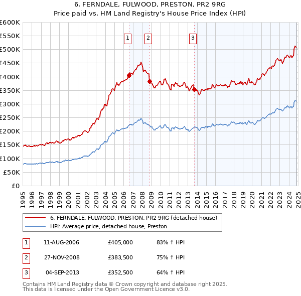 6, FERNDALE, FULWOOD, PRESTON, PR2 9RG: Price paid vs HM Land Registry's House Price Index