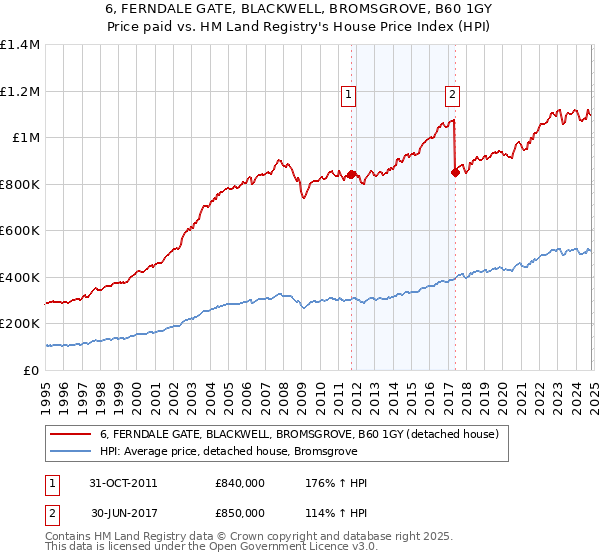 6, FERNDALE GATE, BLACKWELL, BROMSGROVE, B60 1GY: Price paid vs HM Land Registry's House Price Index