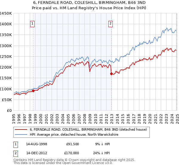 6, FERNDALE ROAD, COLESHILL, BIRMINGHAM, B46 3ND: Price paid vs HM Land Registry's House Price Index