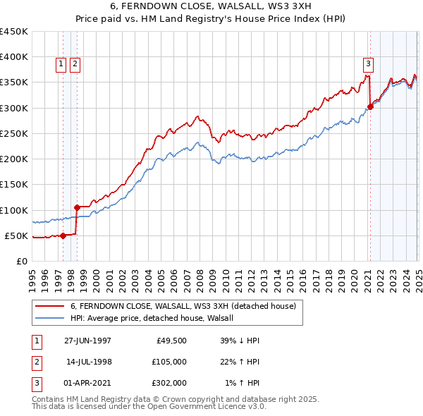 6, FERNDOWN CLOSE, WALSALL, WS3 3XH: Price paid vs HM Land Registry's House Price Index