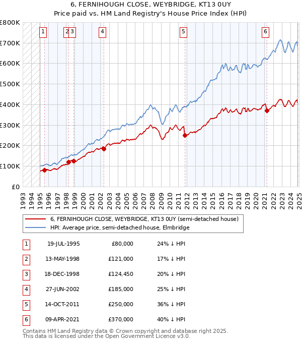 6, FERNIHOUGH CLOSE, WEYBRIDGE, KT13 0UY: Price paid vs HM Land Registry's House Price Index