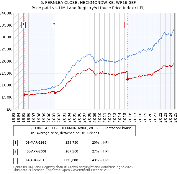 6, FERNLEA CLOSE, HECKMONDWIKE, WF16 0EF: Price paid vs HM Land Registry's House Price Index