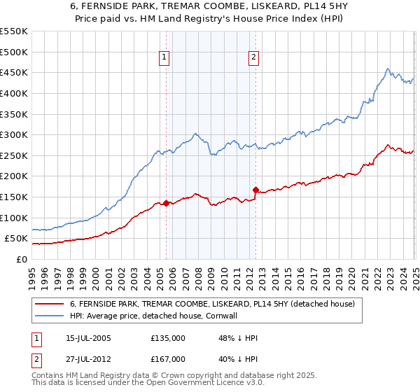 6, FERNSIDE PARK, TREMAR COOMBE, LISKEARD, PL14 5HY: Price paid vs HM Land Registry's House Price Index