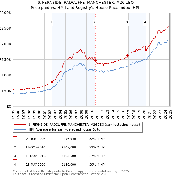 6, FERNSIDE, RADCLIFFE, MANCHESTER, M26 1EQ: Price paid vs HM Land Registry's House Price Index