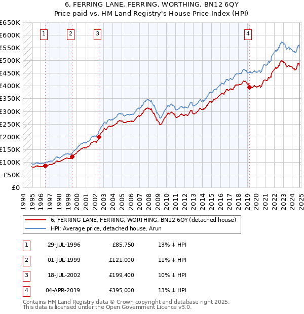 6, FERRING LANE, FERRING, WORTHING, BN12 6QY: Price paid vs HM Land Registry's House Price Index