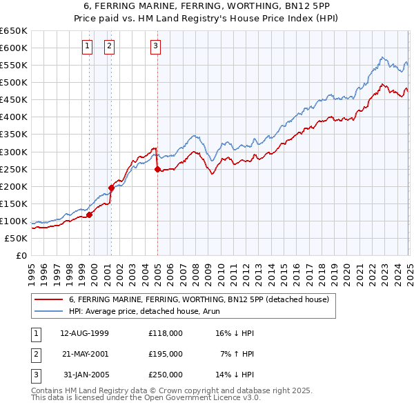 6, FERRING MARINE, FERRING, WORTHING, BN12 5PP: Price paid vs HM Land Registry's House Price Index