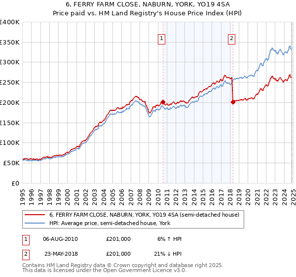 6, FERRY FARM CLOSE, NABURN, YORK, YO19 4SA: Price paid vs HM Land Registry's House Price Index