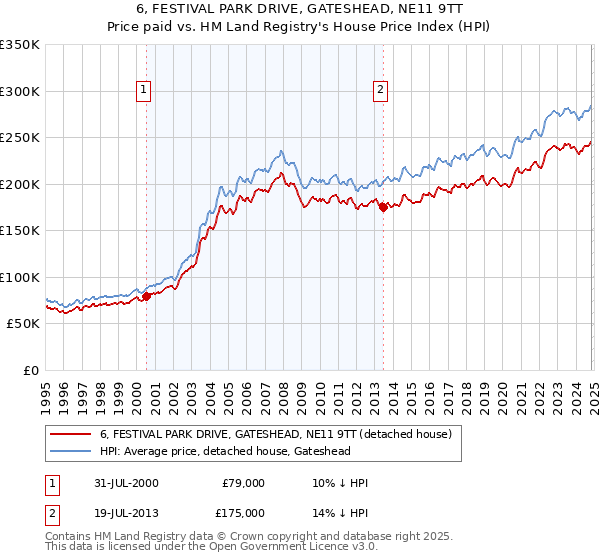 6, FESTIVAL PARK DRIVE, GATESHEAD, NE11 9TT: Price paid vs HM Land Registry's House Price Index