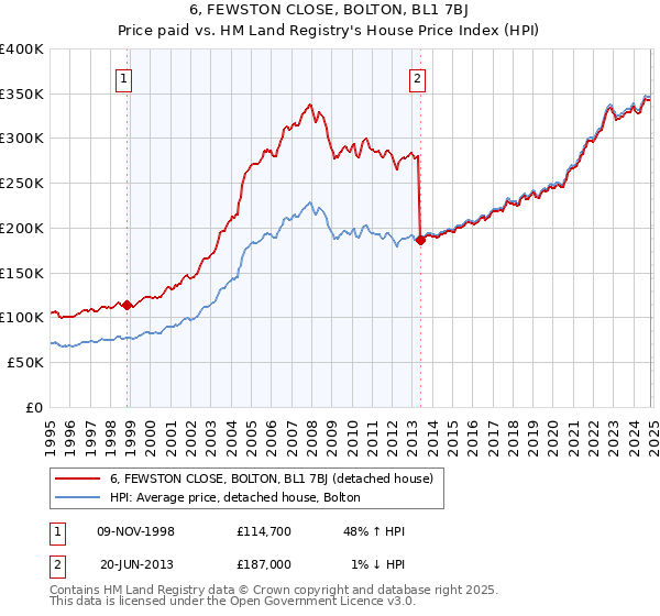 6, FEWSTON CLOSE, BOLTON, BL1 7BJ: Price paid vs HM Land Registry's House Price Index